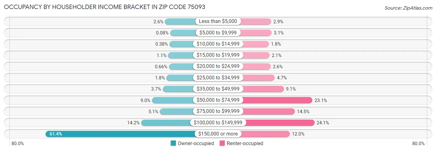 Occupancy by Householder Income Bracket in Zip Code 75093