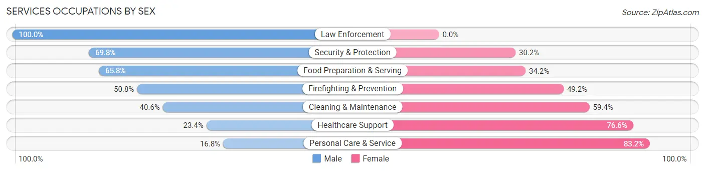 Services Occupations by Sex in Zip Code 75093