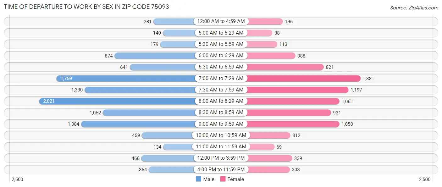 Time of Departure to Work by Sex in Zip Code 75093