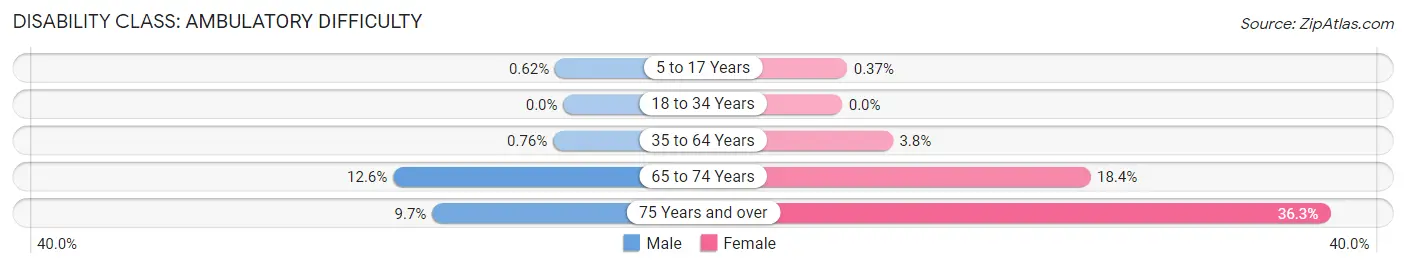 Disability in Zip Code 75094: <span>Ambulatory Difficulty</span>