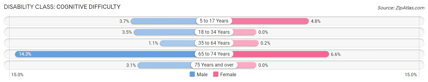 Disability in Zip Code 75094: <span>Cognitive Difficulty</span>