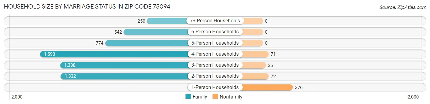 Household Size by Marriage Status in Zip Code 75094