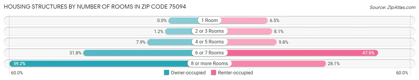 Housing Structures by Number of Rooms in Zip Code 75094