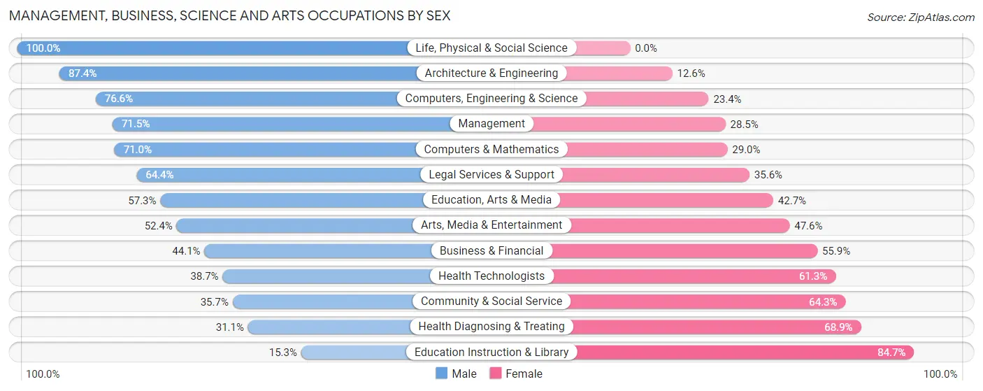 Management, Business, Science and Arts Occupations by Sex in Zip Code 75094