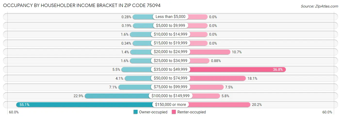 Occupancy by Householder Income Bracket in Zip Code 75094