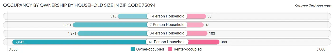 Occupancy by Ownership by Household Size in Zip Code 75094
