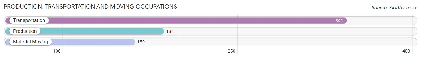 Production, Transportation and Moving Occupations in Zip Code 75094