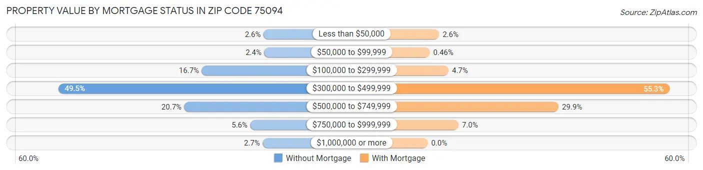 Property Value by Mortgage Status in Zip Code 75094