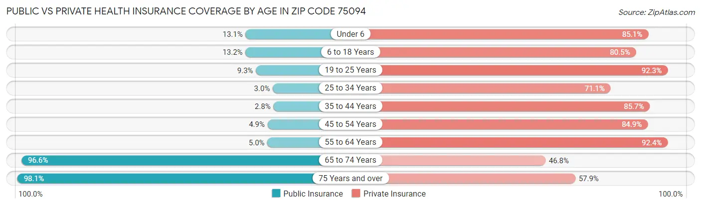 Public vs Private Health Insurance Coverage by Age in Zip Code 75094