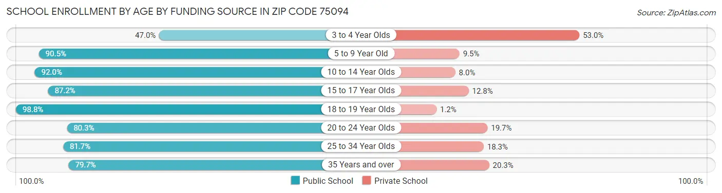 School Enrollment by Age by Funding Source in Zip Code 75094