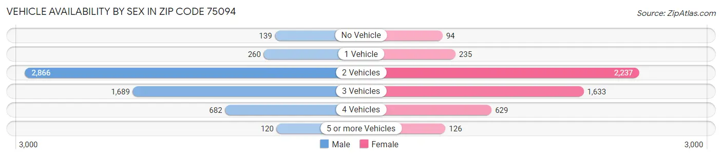 Vehicle Availability by Sex in Zip Code 75094