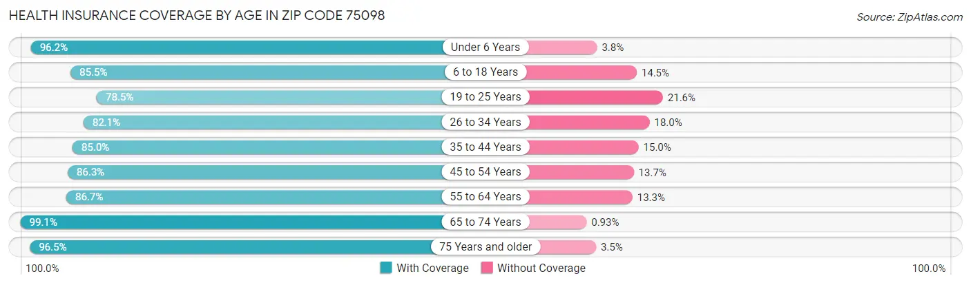 Health Insurance Coverage by Age in Zip Code 75098