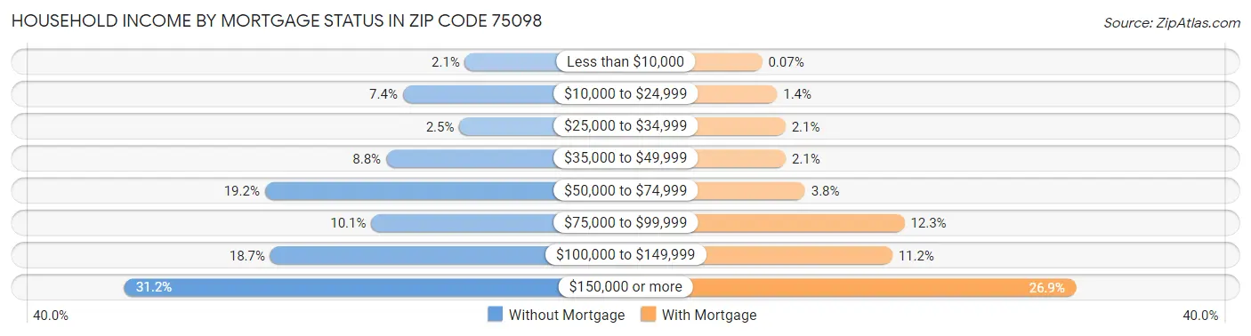 Household Income by Mortgage Status in Zip Code 75098