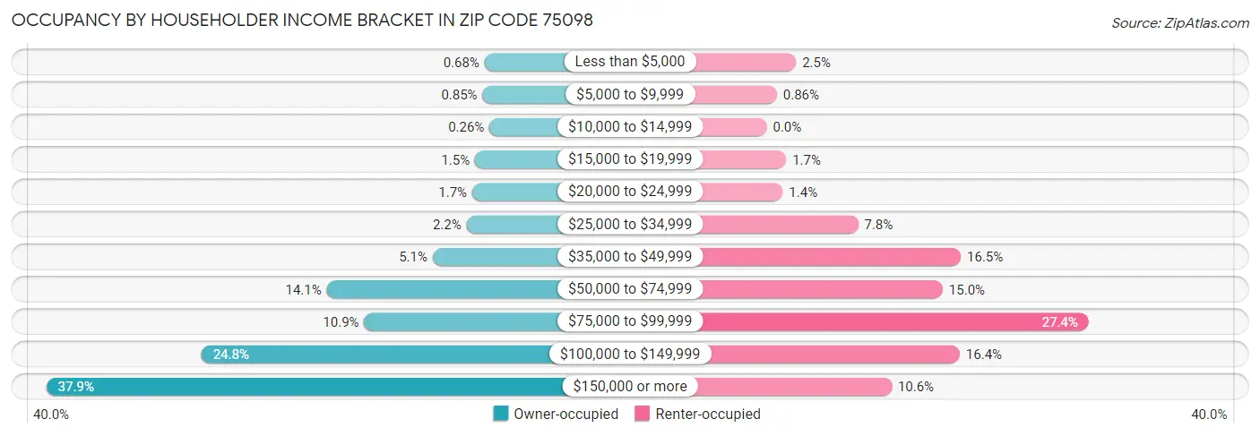 Occupancy by Householder Income Bracket in Zip Code 75098