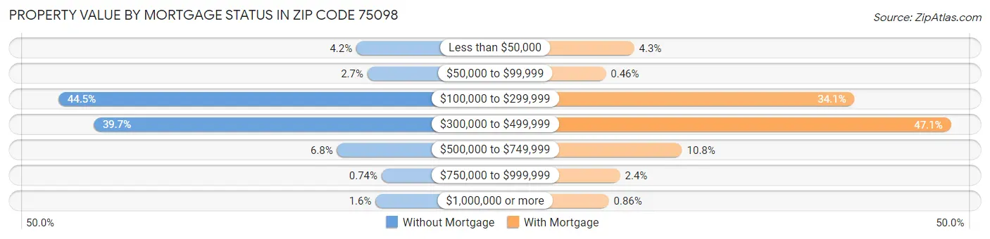 Property Value by Mortgage Status in Zip Code 75098