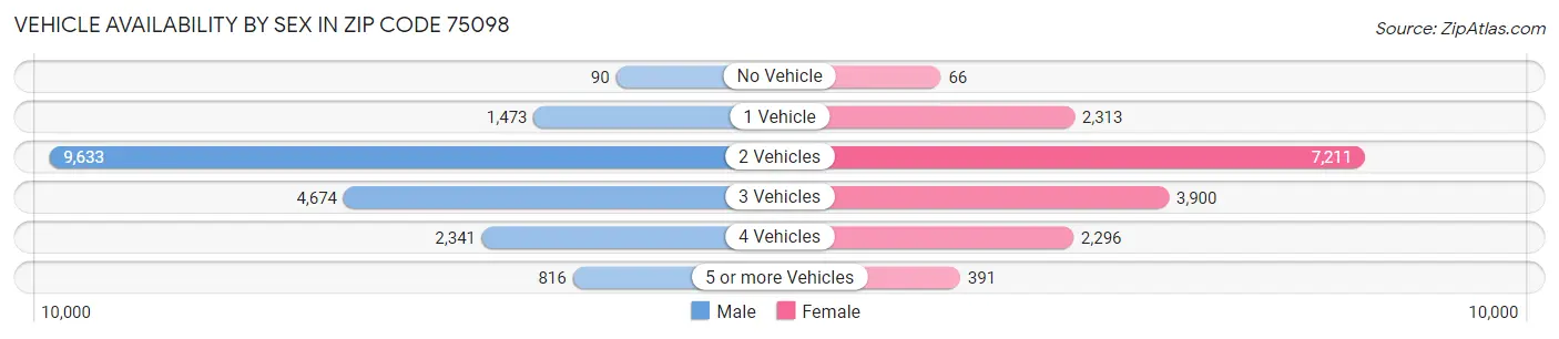 Vehicle Availability by Sex in Zip Code 75098