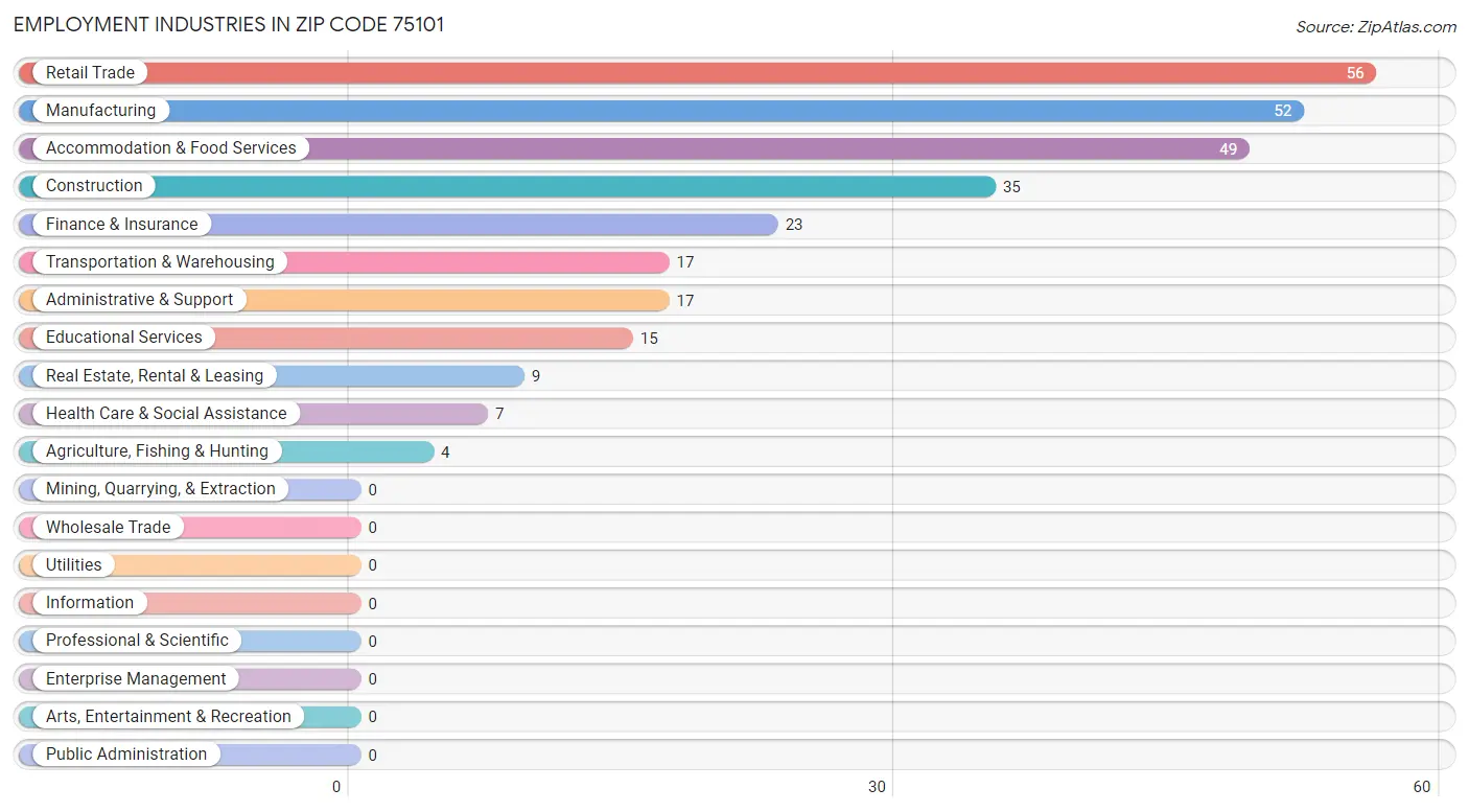 Employment Industries in Zip Code 75101