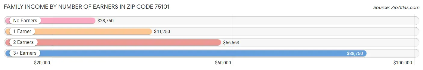 Family Income by Number of Earners in Zip Code 75101