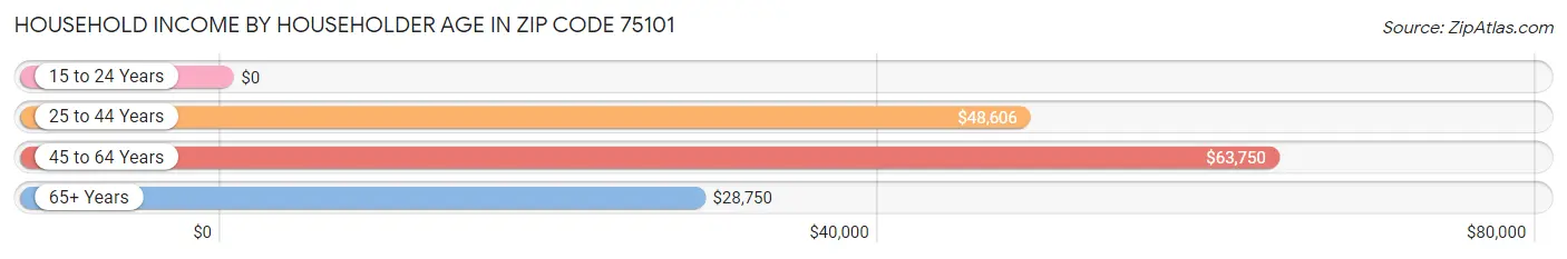 Household Income by Householder Age in Zip Code 75101