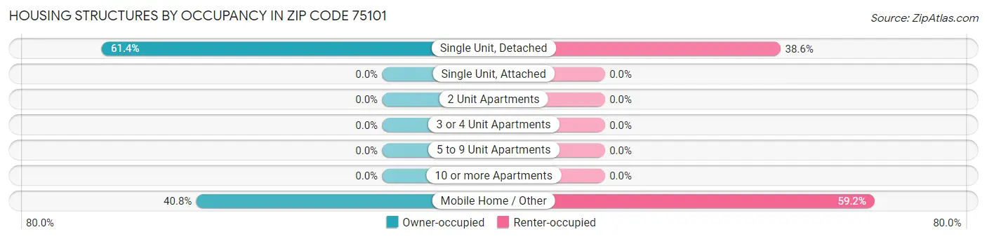 Housing Structures by Occupancy in Zip Code 75101