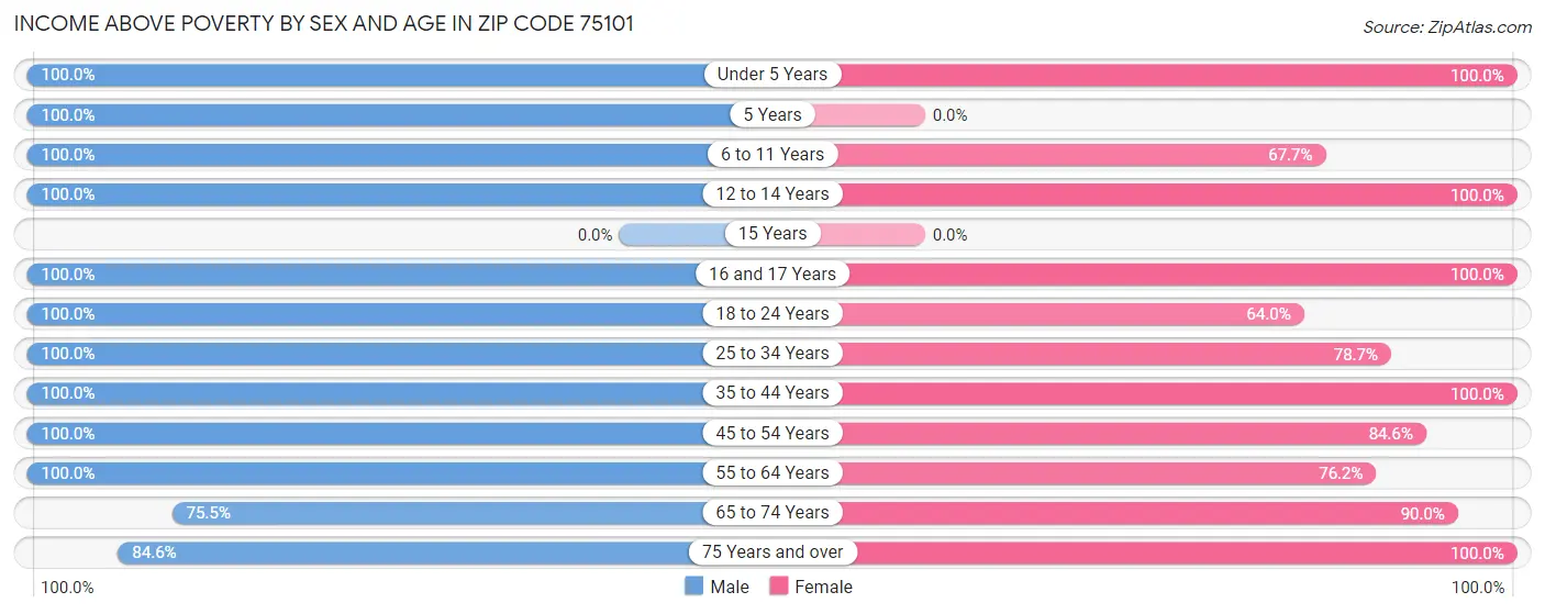 Income Above Poverty by Sex and Age in Zip Code 75101