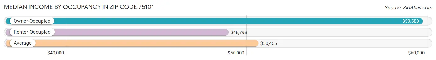 Median Income by Occupancy in Zip Code 75101