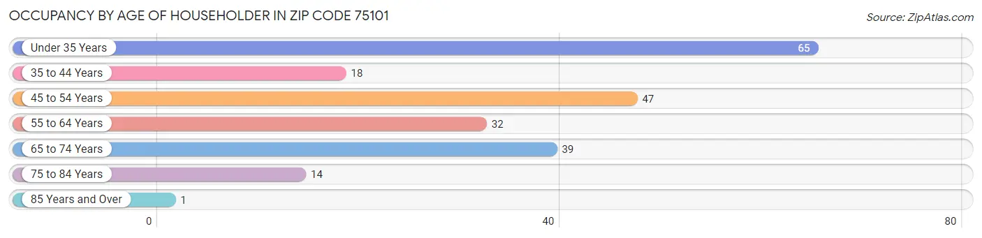 Occupancy by Age of Householder in Zip Code 75101