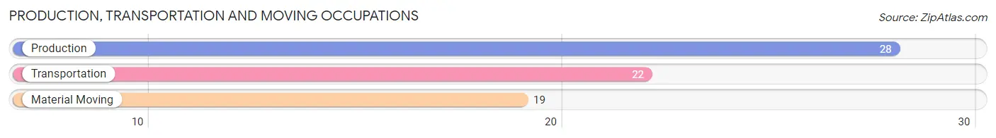 Production, Transportation and Moving Occupations in Zip Code 75101