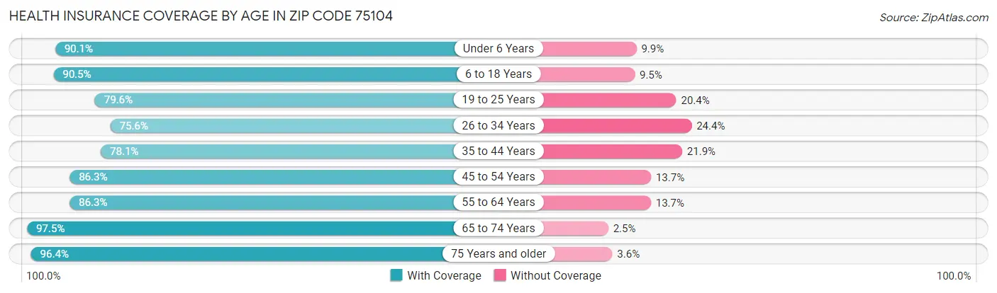 Health Insurance Coverage by Age in Zip Code 75104