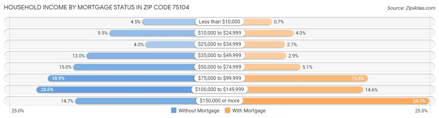 Household Income by Mortgage Status in Zip Code 75104