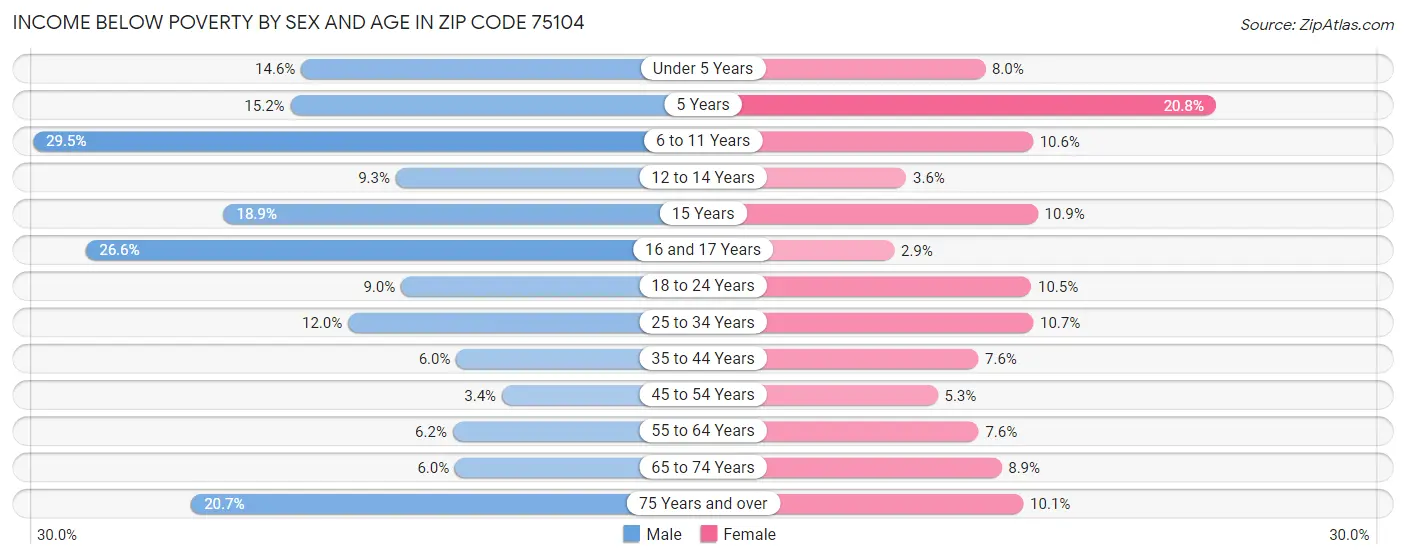 Income Below Poverty by Sex and Age in Zip Code 75104