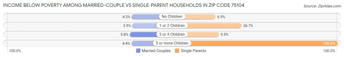 Income Below Poverty Among Married-Couple vs Single-Parent Households in Zip Code 75104