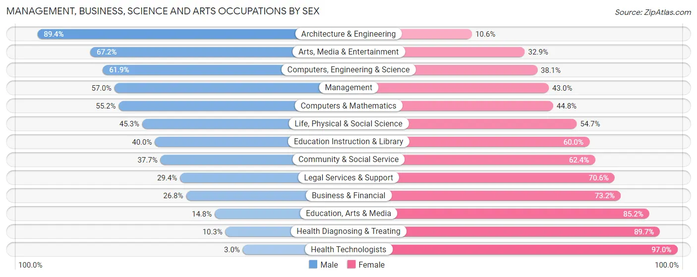 Management, Business, Science and Arts Occupations by Sex in Zip Code 75104