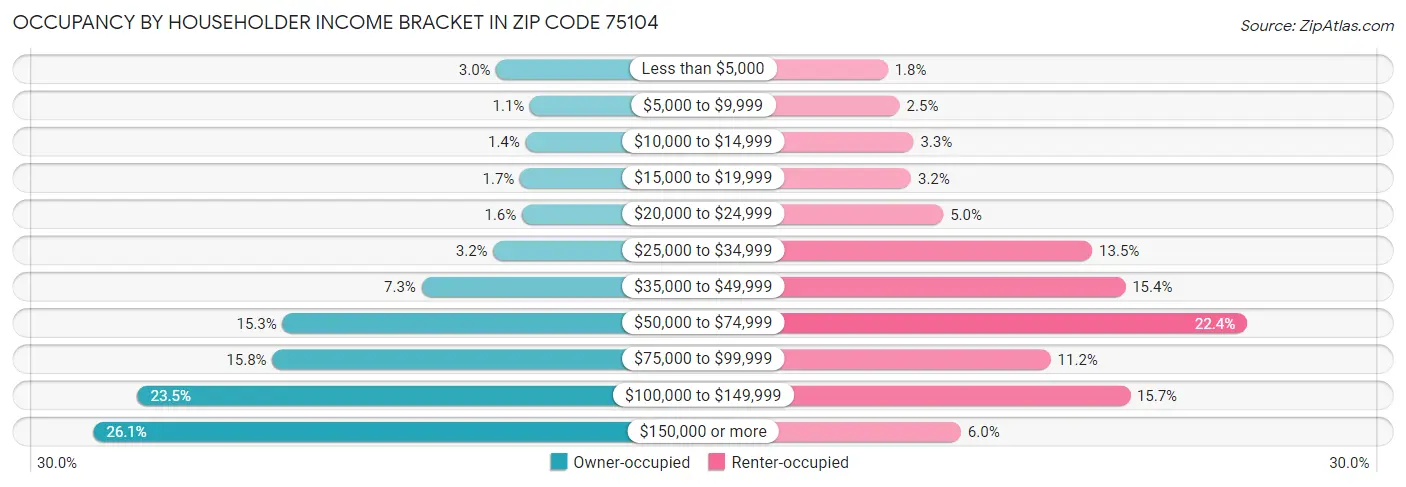 Occupancy by Householder Income Bracket in Zip Code 75104