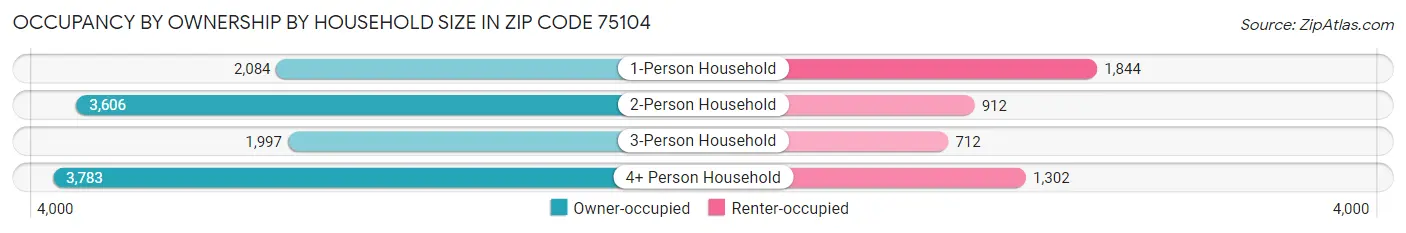 Occupancy by Ownership by Household Size in Zip Code 75104