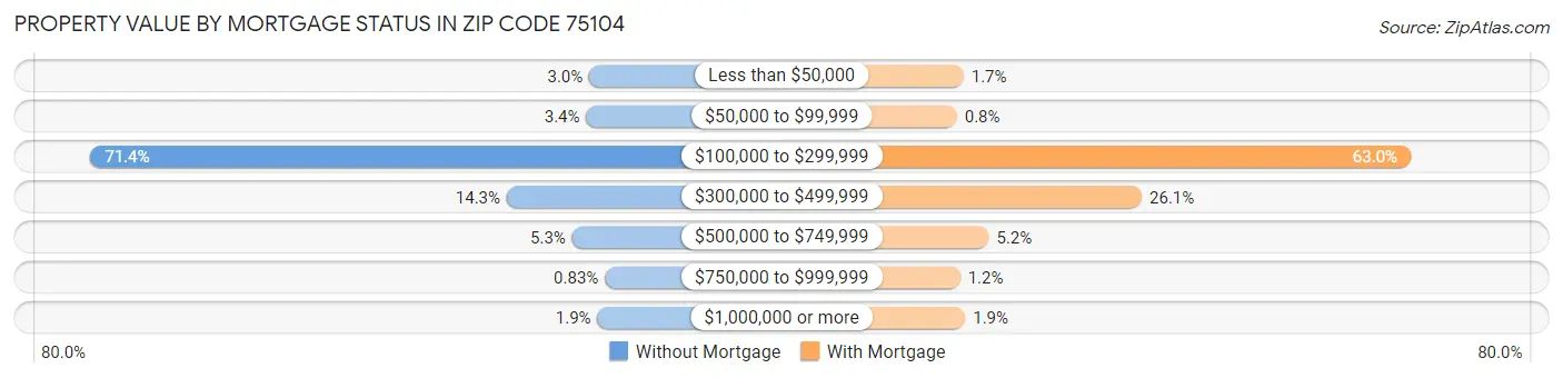 Property Value by Mortgage Status in Zip Code 75104