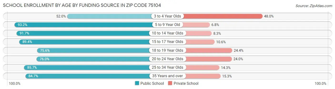 School Enrollment by Age by Funding Source in Zip Code 75104