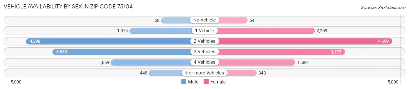 Vehicle Availability by Sex in Zip Code 75104