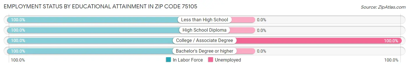 Employment Status by Educational Attainment in Zip Code 75105