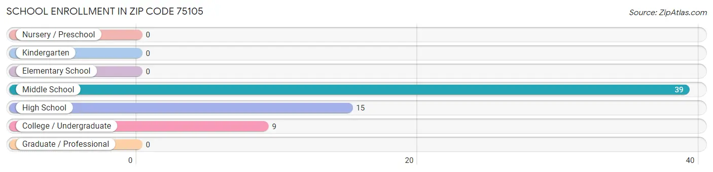 School Enrollment in Zip Code 75105