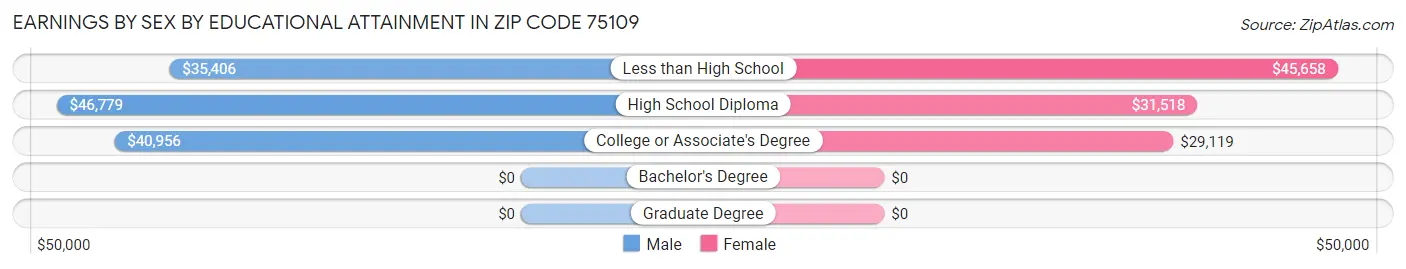 Earnings by Sex by Educational Attainment in Zip Code 75109