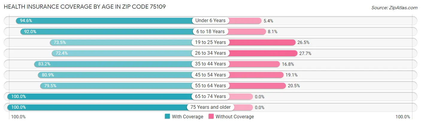 Health Insurance Coverage by Age in Zip Code 75109