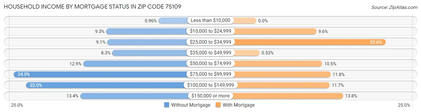 Household Income by Mortgage Status in Zip Code 75109