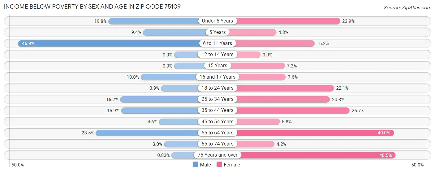 Income Below Poverty by Sex and Age in Zip Code 75109