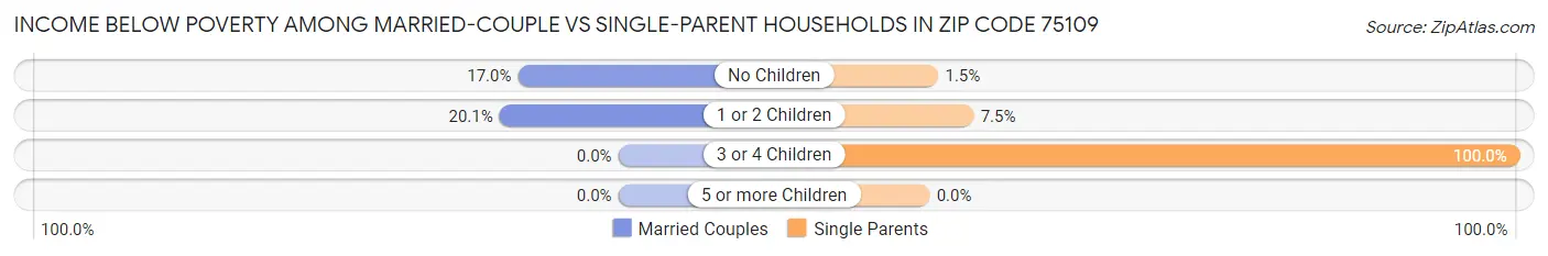 Income Below Poverty Among Married-Couple vs Single-Parent Households in Zip Code 75109