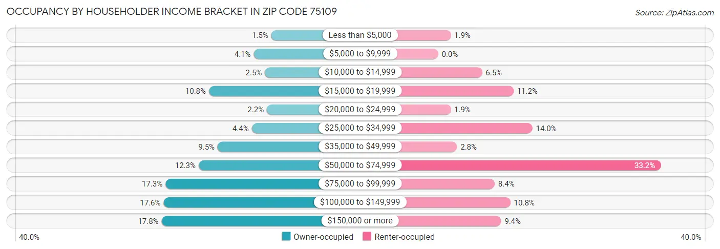 Occupancy by Householder Income Bracket in Zip Code 75109