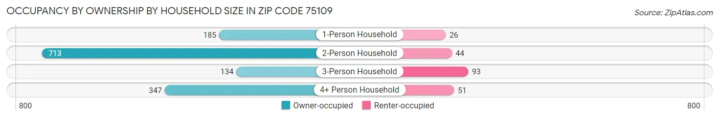 Occupancy by Ownership by Household Size in Zip Code 75109