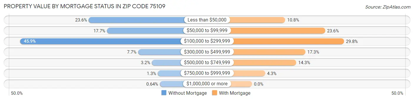 Property Value by Mortgage Status in Zip Code 75109