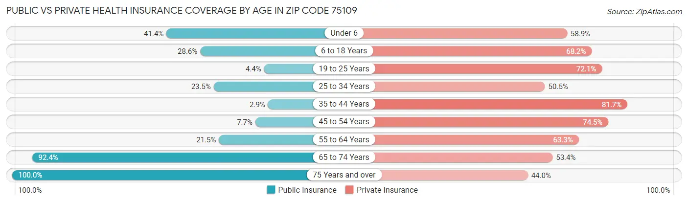 Public vs Private Health Insurance Coverage by Age in Zip Code 75109