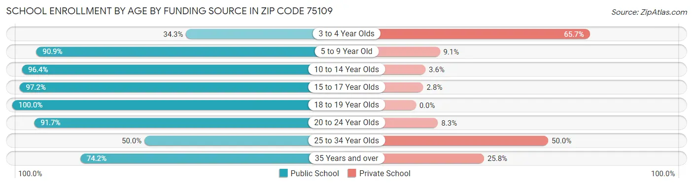 School Enrollment by Age by Funding Source in Zip Code 75109